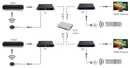 HDMI zu IP +IR Matrix HDbitT RX Signalwandler