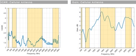 Autoantenne 7in1 Poynting MIMO-3-17B LTE GPS