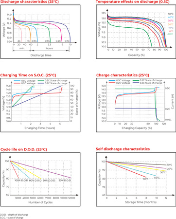 LFP LiFePO4 128V 30Ah T12 Batterie