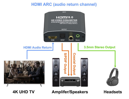 Rozgałęźnik HDMI na HDMI 2.0 + Audio 5.1 SPDIF, coaxial, AUX 4Kx2K@60Hz  Spacetronik SPH-AE09