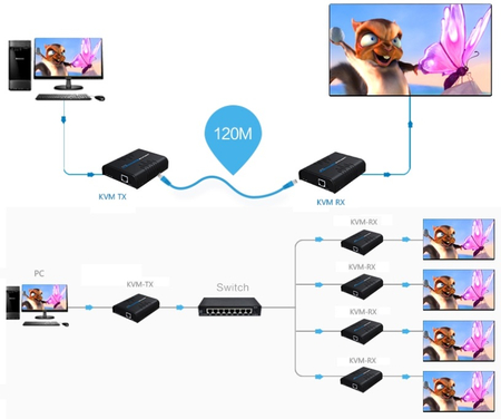 HDMI zu IP Konverter + KVM USB Empfänger - RX