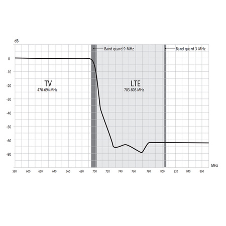 Filtr LTE 5G ekranowany ALCAD RB-900 C48 0-694 MHz