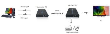 HDMI-zu-IP-Konverter + KVM-USB-Set - TX + RX