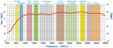 Antena GSM/DCS/UMTS/HSDPA/LTE SPL-G30M 2x10mb SMA