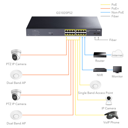 PoE+ SWITCH GS1020PS2 16x Gigabit 200W SFP CCTV VL