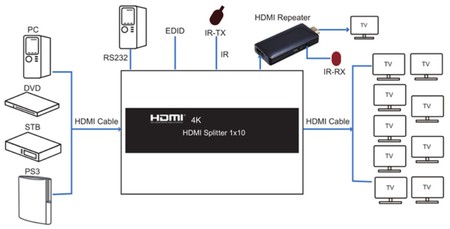 HDMI-Verteiler 1x10 SPH-RS110_V20 4K 60 Hz HDR