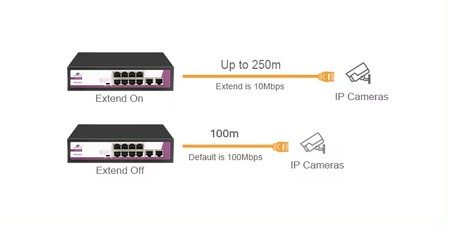 10-Port 100Mbps POE 120W SWITCH SP-SF1010P