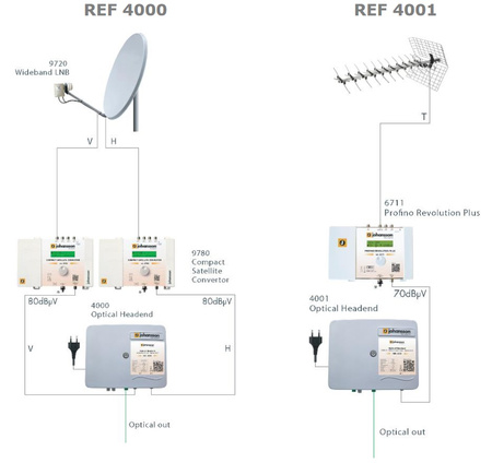 Optischer Sender Johansson 4003 / SAT + CATV