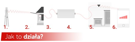 4G/LTE HiBoost Hi13-LTE800 800MHz Repeater-Set