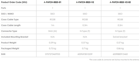 Antena kierunkowa dla pasma RFID Poynting PATCH-25-1