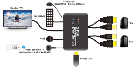 USB + DP 2/1 Spacetronik KVM Umschalter SPD-KVM02