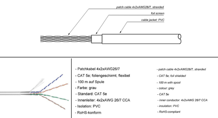 Skrętka CAT5e F/UTP 4x2xAWG26/7 Ekranowana 100m - zdjęcie 2