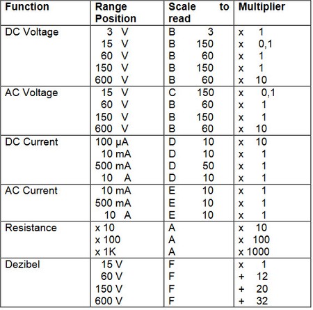 PeakTech 3385 Analog-Multimeter 600V 10A AC DC